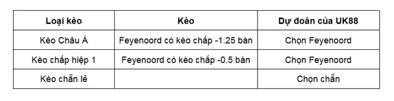 Kèo nhà cái Feyenoord vs Heerenveen uk88