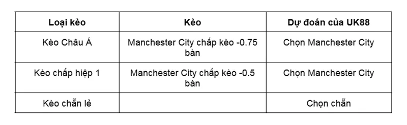 Kèo nhà cái Fulham vs Manchester City uk88