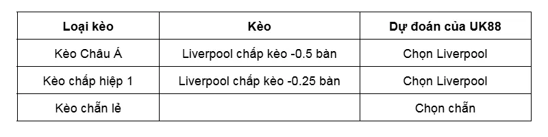 Kèo nhà cái Leeds vs Liverpool uk88
