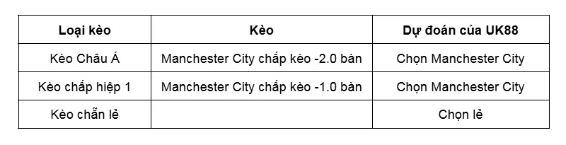 Kèo nhà cái Manchester City vs West Ham uk88