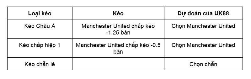 Kèo nhà cái Manchester United vs West Ham uk88