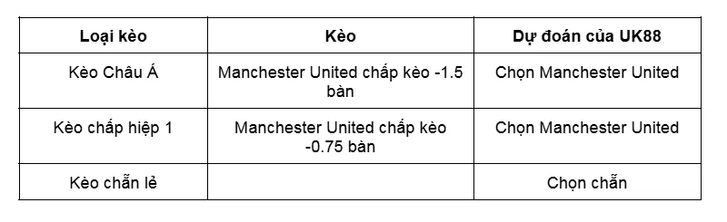 Kèo nhà cái Manchester United vs Wolverhampton uk88