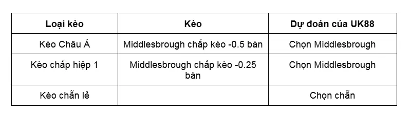 Kèo nhà cái Middlesbrough vs Blackburn Rovers uk88