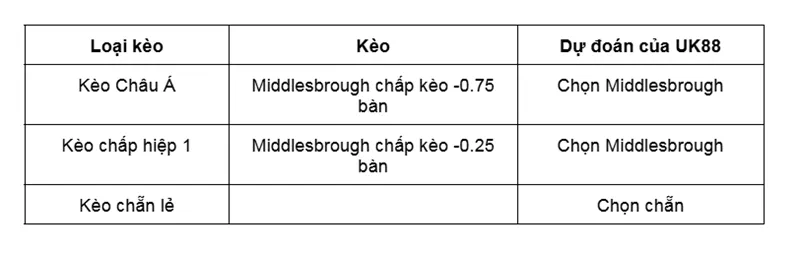 Kèo nhà cái Middlesbrough vs Hull City uk88