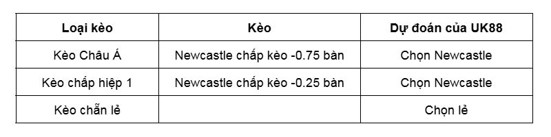 Kèo nhà cái Newcastle vs Tottenham uk88