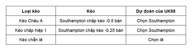 Kèo nhà cái Oxford United vs Southampton uk88