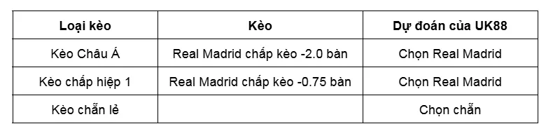 Kèo nhà cái Real Madrid vs Sevilla uk88