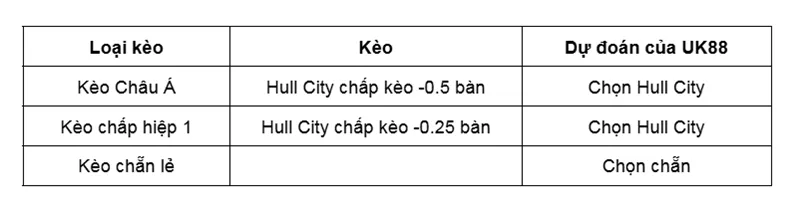 Kèo nhà cái Sheffield Wednesday vs Hull City uk88
