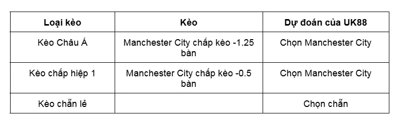 Kèo nhà cái Sunderland vs Manchester City uk88