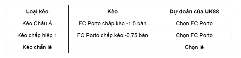 Kèo nhà cái Tondela vs FC Porto uk88