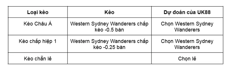 Kèo nhà cái Western Sydney Wanderers vs Macarthur FC uk88