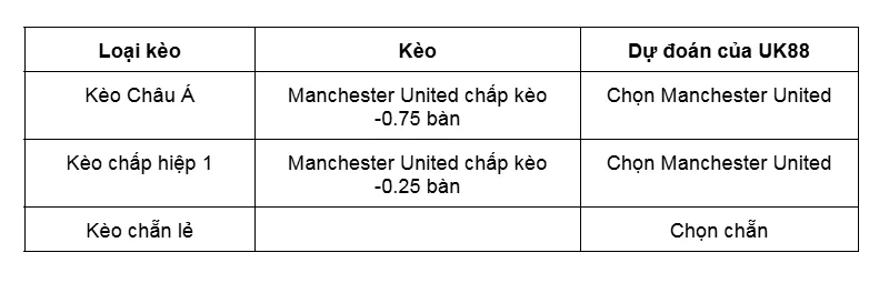 Kèo nhà cái Wolverhampton vs Manchester United uk88