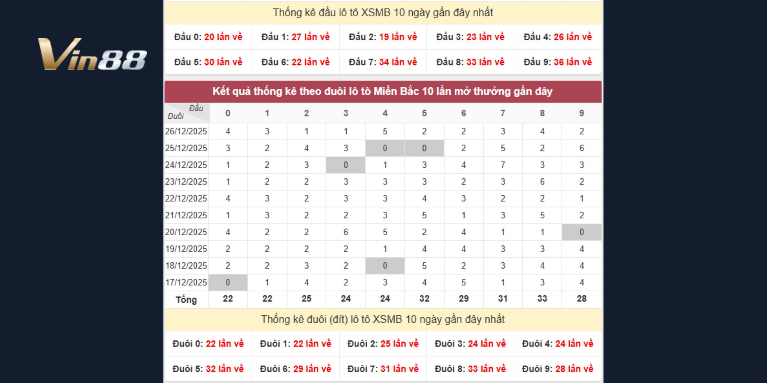 Bản dự đoán xổ số miền Bắc ngày 27-12-2025 qua đầu đuôi lô tô