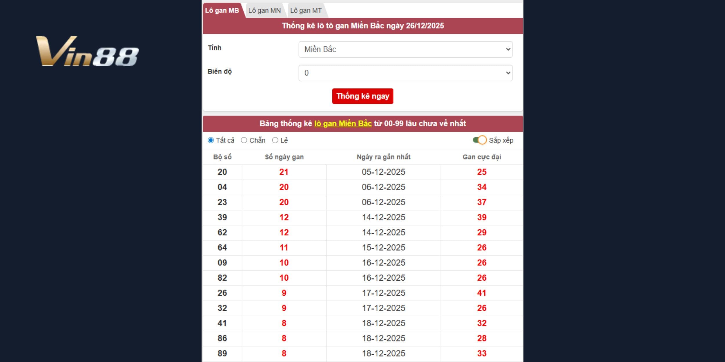Bản dự đoán xổ số miền Bắc ngày 27-12-2025 thông qua lô gan