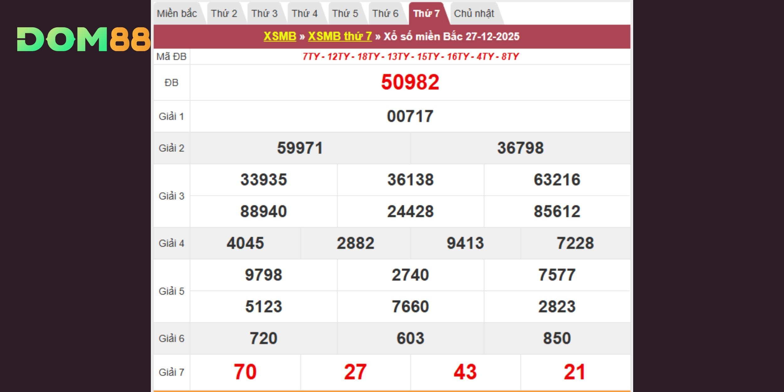 Bảng kết quả xổ số kiến thiết miền Bắc vào 27-12