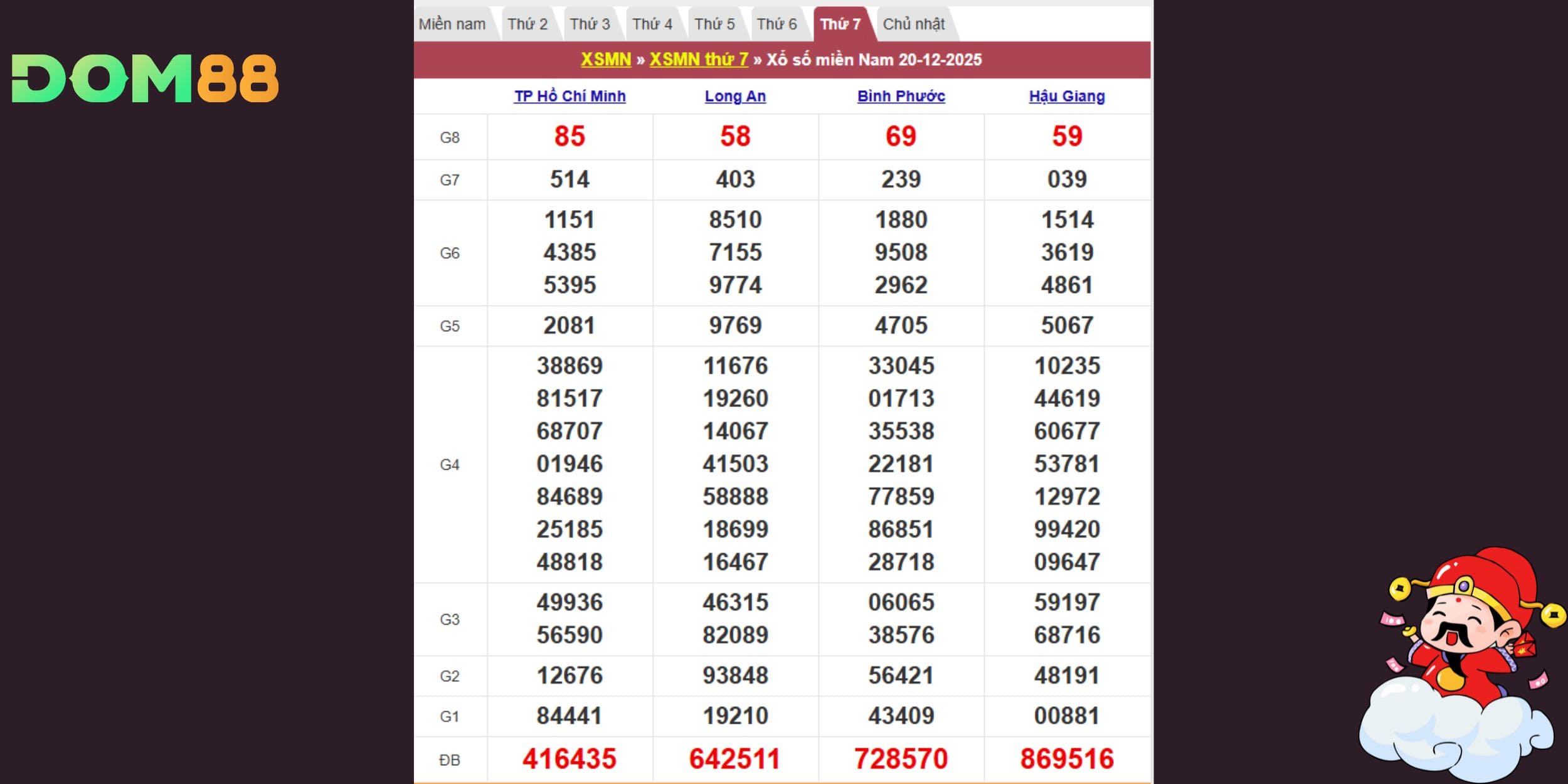 Bảng kết quả xổ số kiến thiết miền Nam vào ngày 20-12-2025