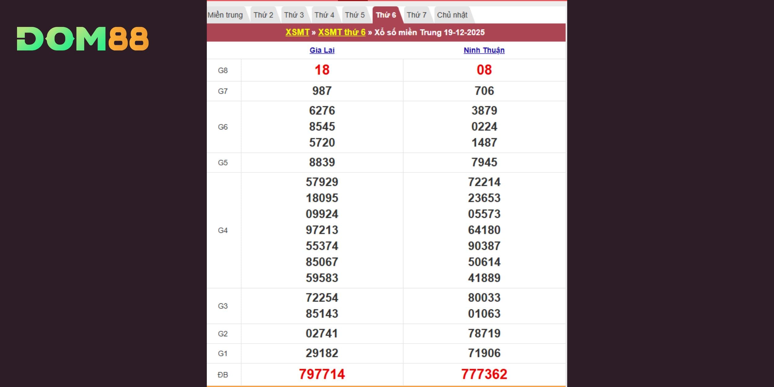 Bảng kết quả xổ số kiến thiết miền Trung ngày 19-12-2025