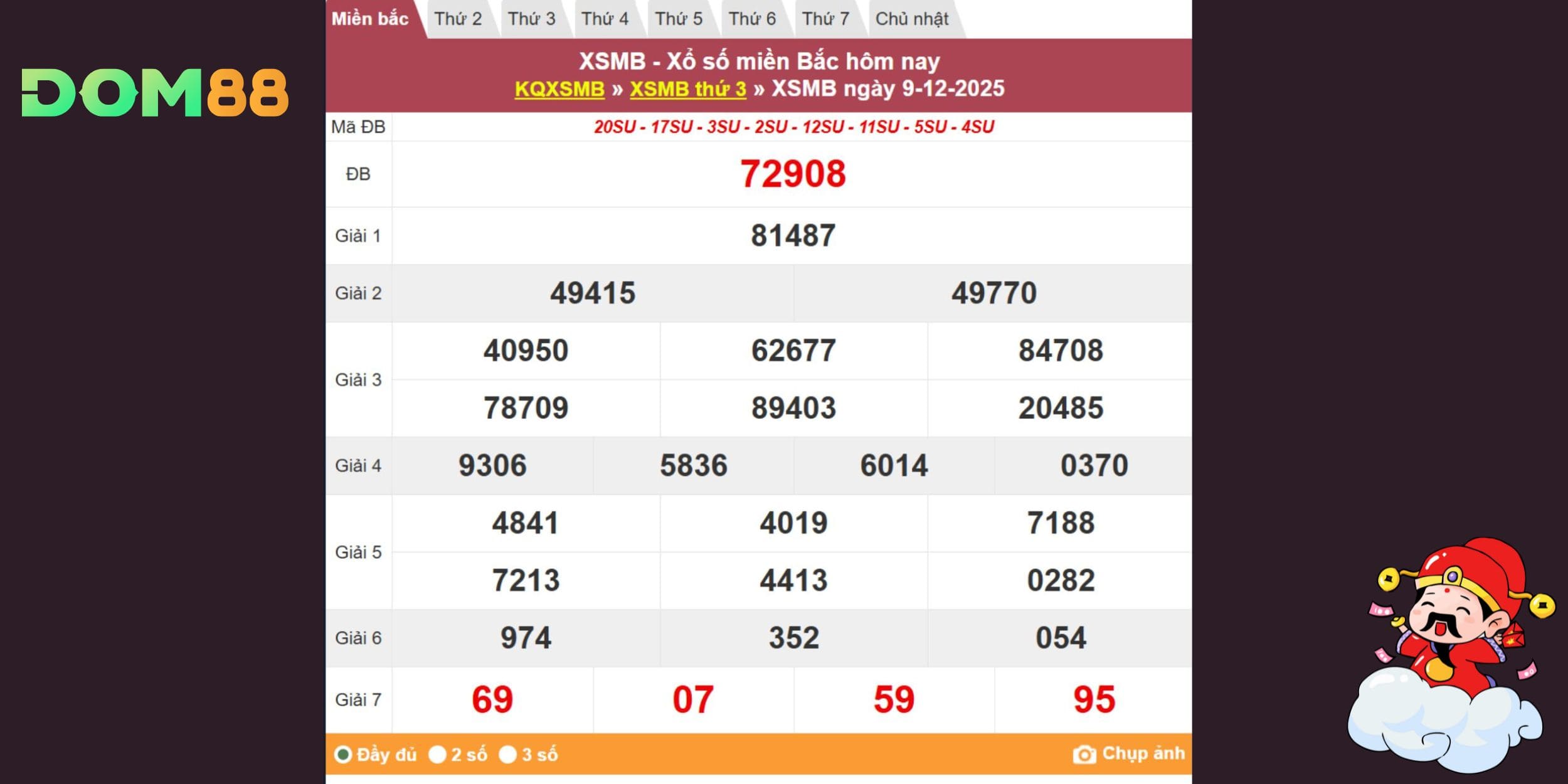 Thống kê kết quả xổ số miền Bắc kỳ quay 09/12/2025