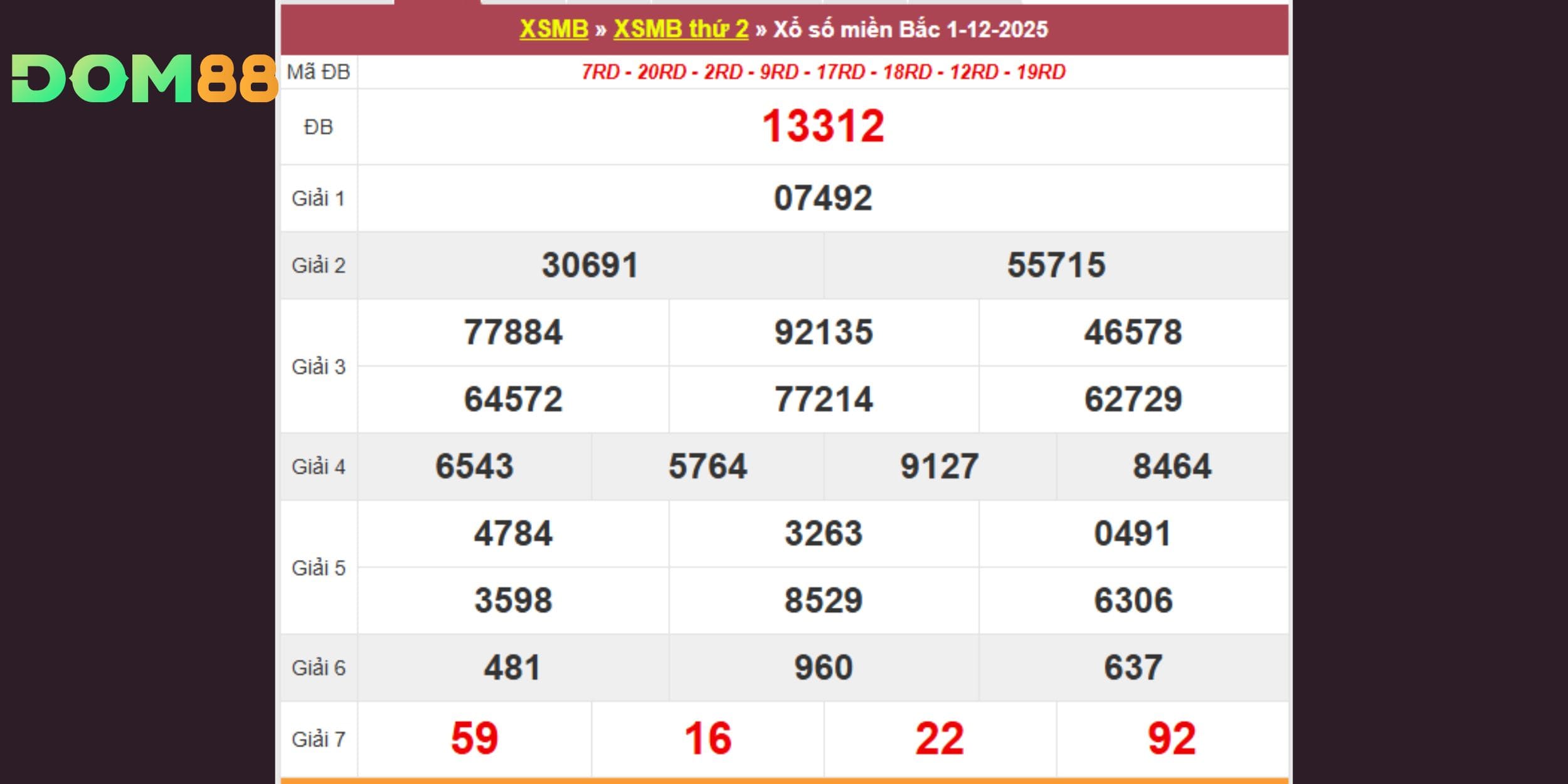 Bảng kết quả xổ số miền Bắc - thứ hai ngày 01-12-2025