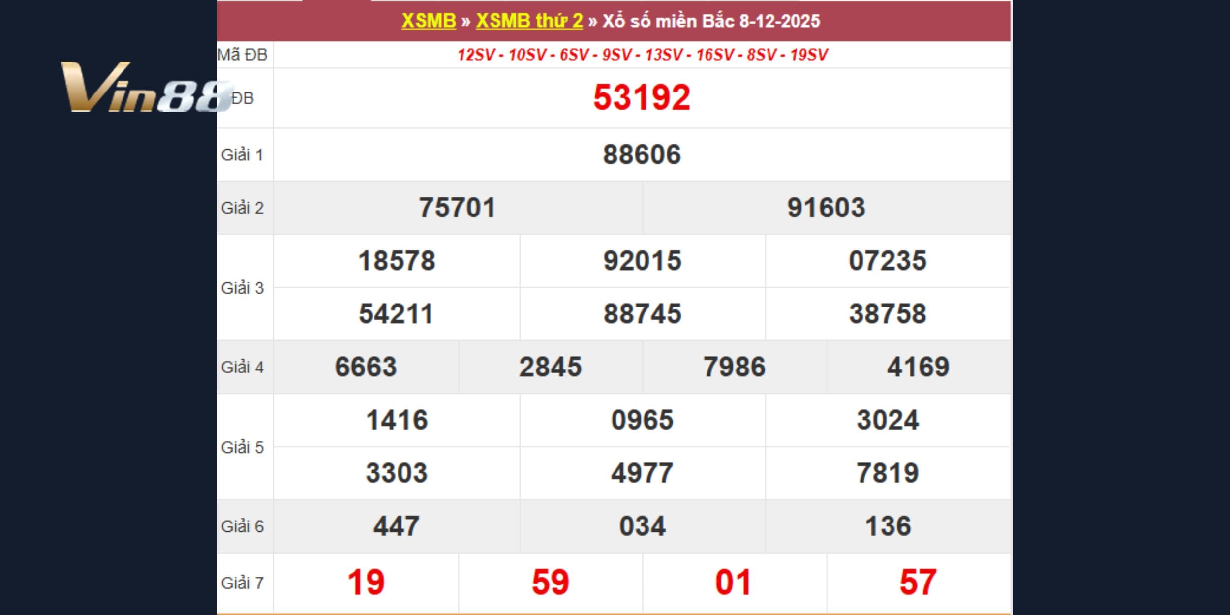 Bảng kết quả xổ số miền Bắc vào ngày 08-12-2025