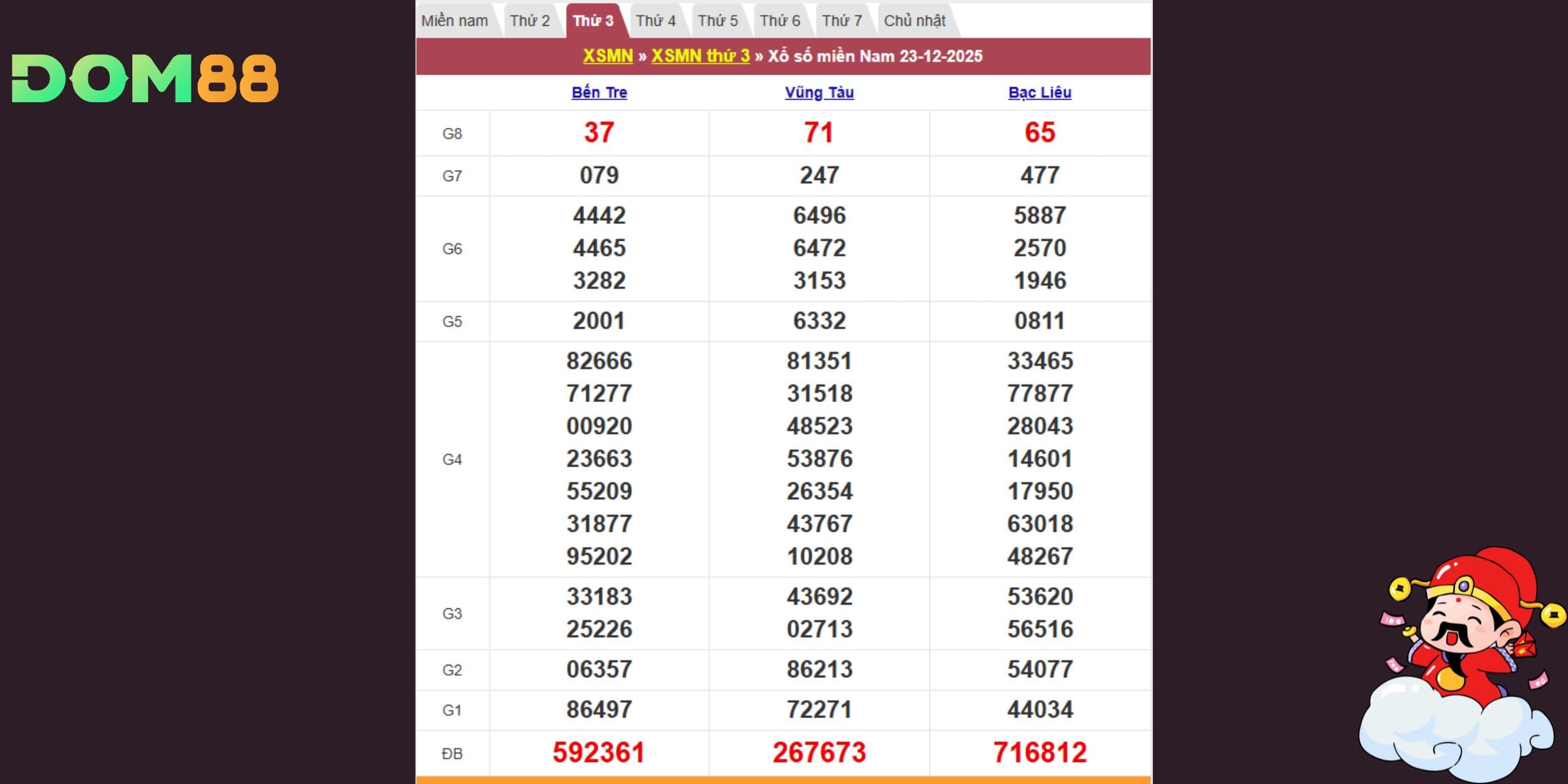 Bảng kết quả xổ số miền Nam vào ngày 23-12-2025
