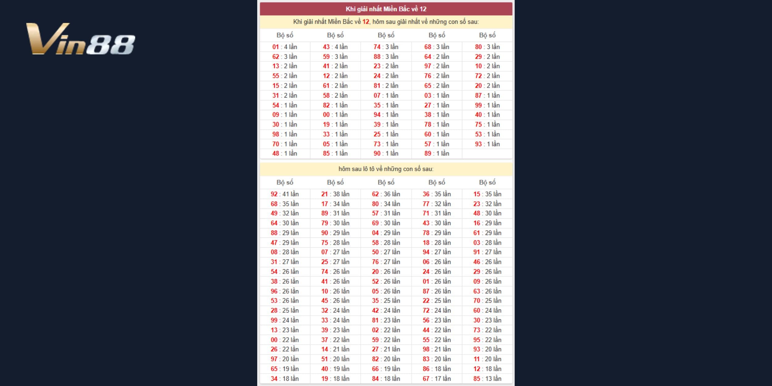 Bảng quy luật khi Giải Nhất về 12