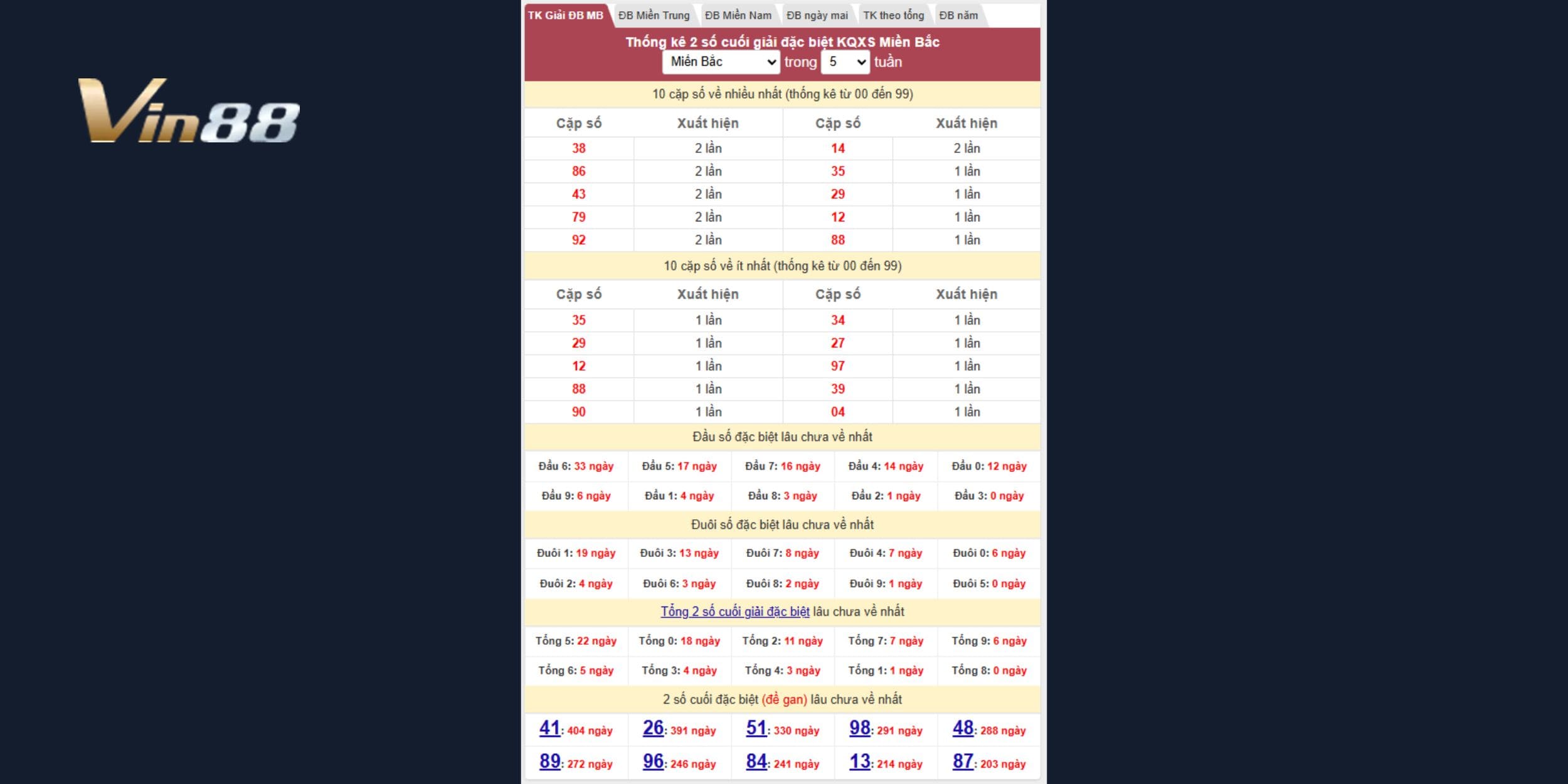 Bảng thống kê 2 số cuối giải đặc biệt 5 tuần gần nhất