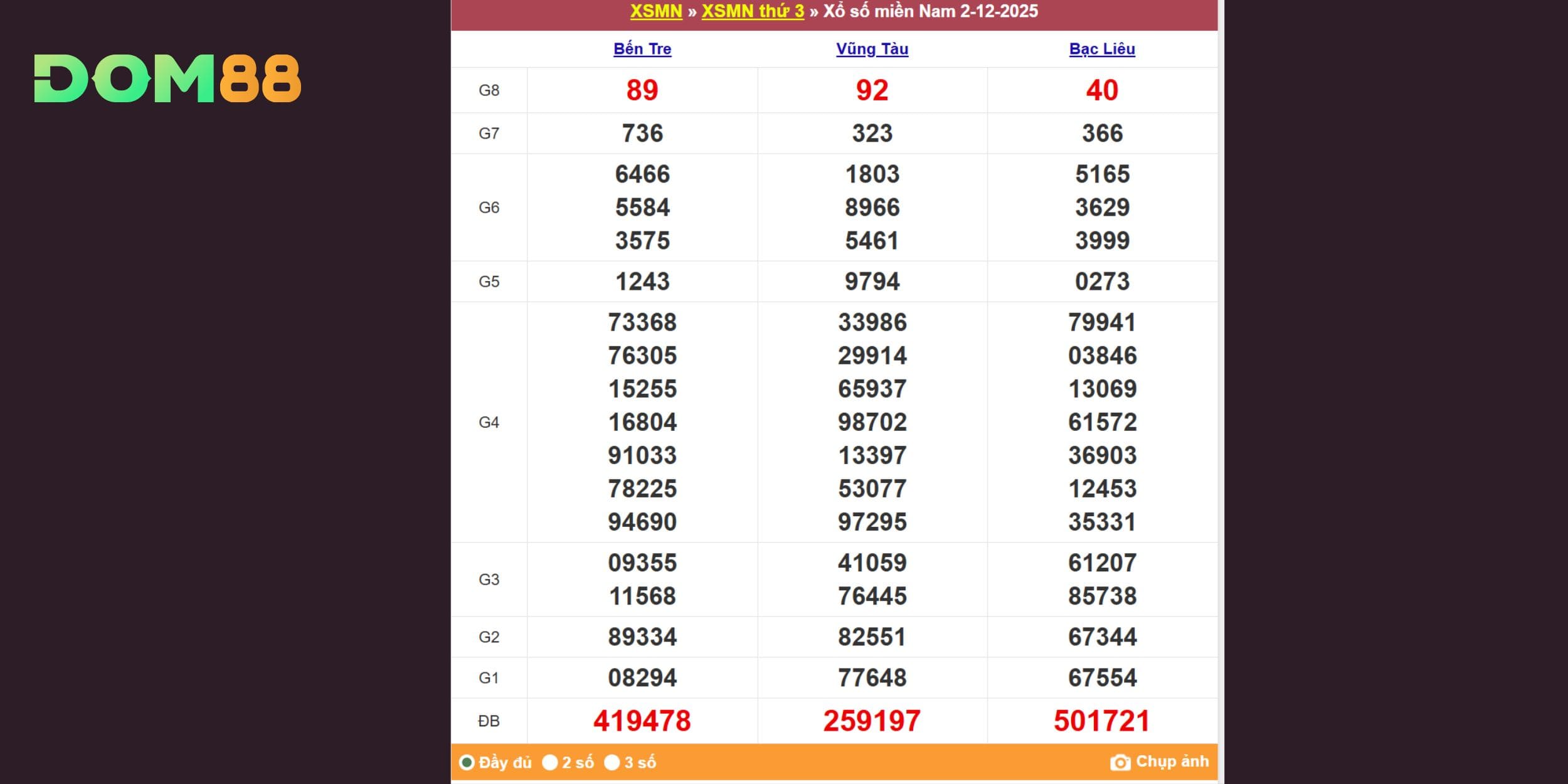 Bảng thống kê kết quả xổ số miền Nam ngày 02/12/2025