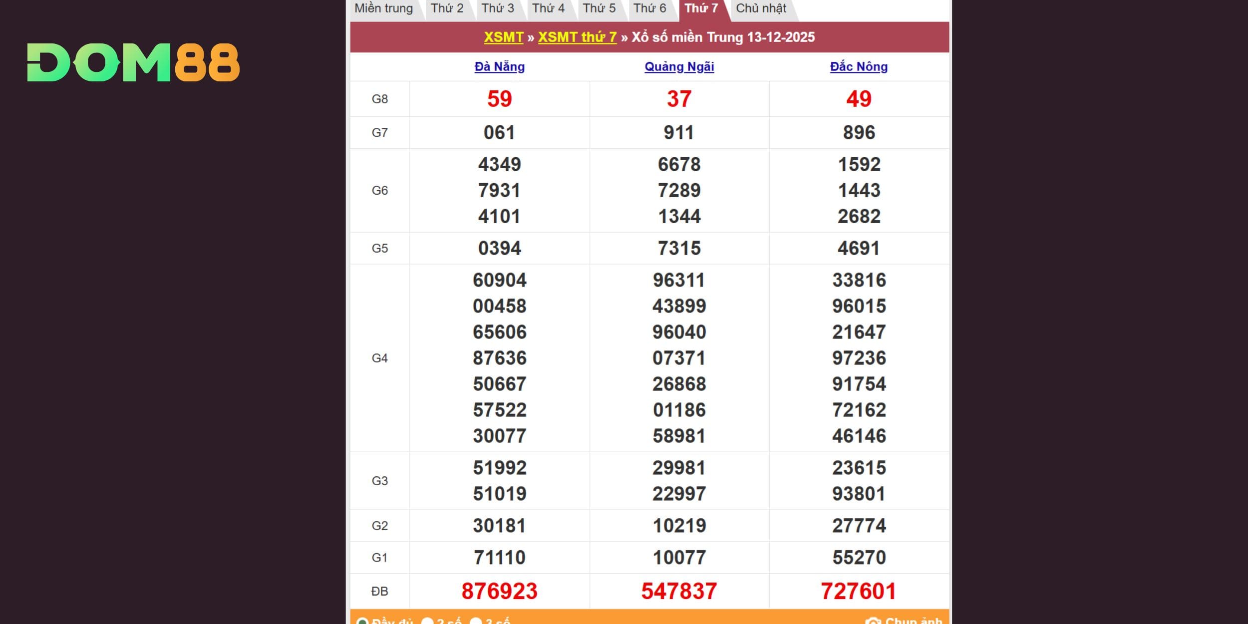 Bảng thống kê kết quả xổ số miền Trung ngày 13/12/2025