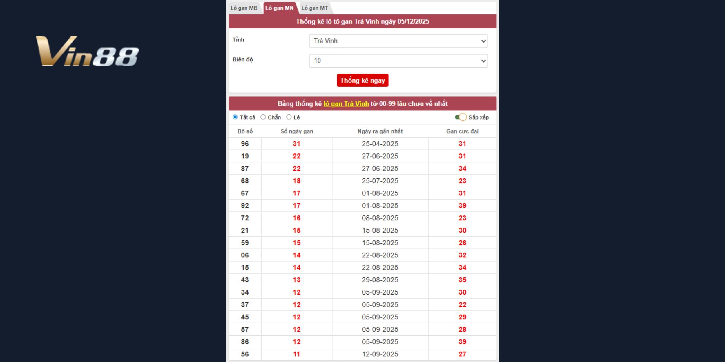 Bảng thống kê lô gan đài Trà Vinh mới nhất 04/12