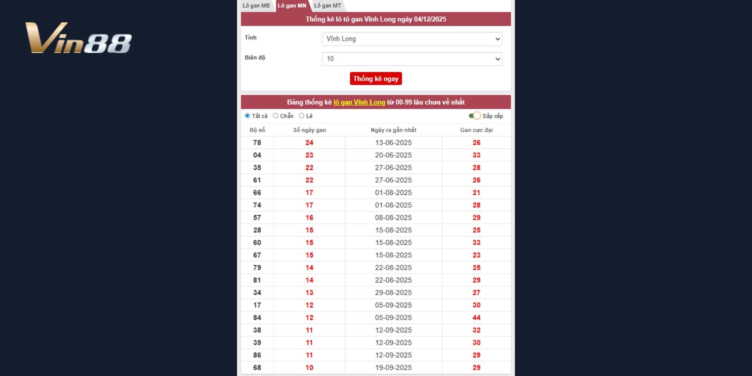 Bảng thống kê lô gan đài Vĩnh Long mới nhất 04/12