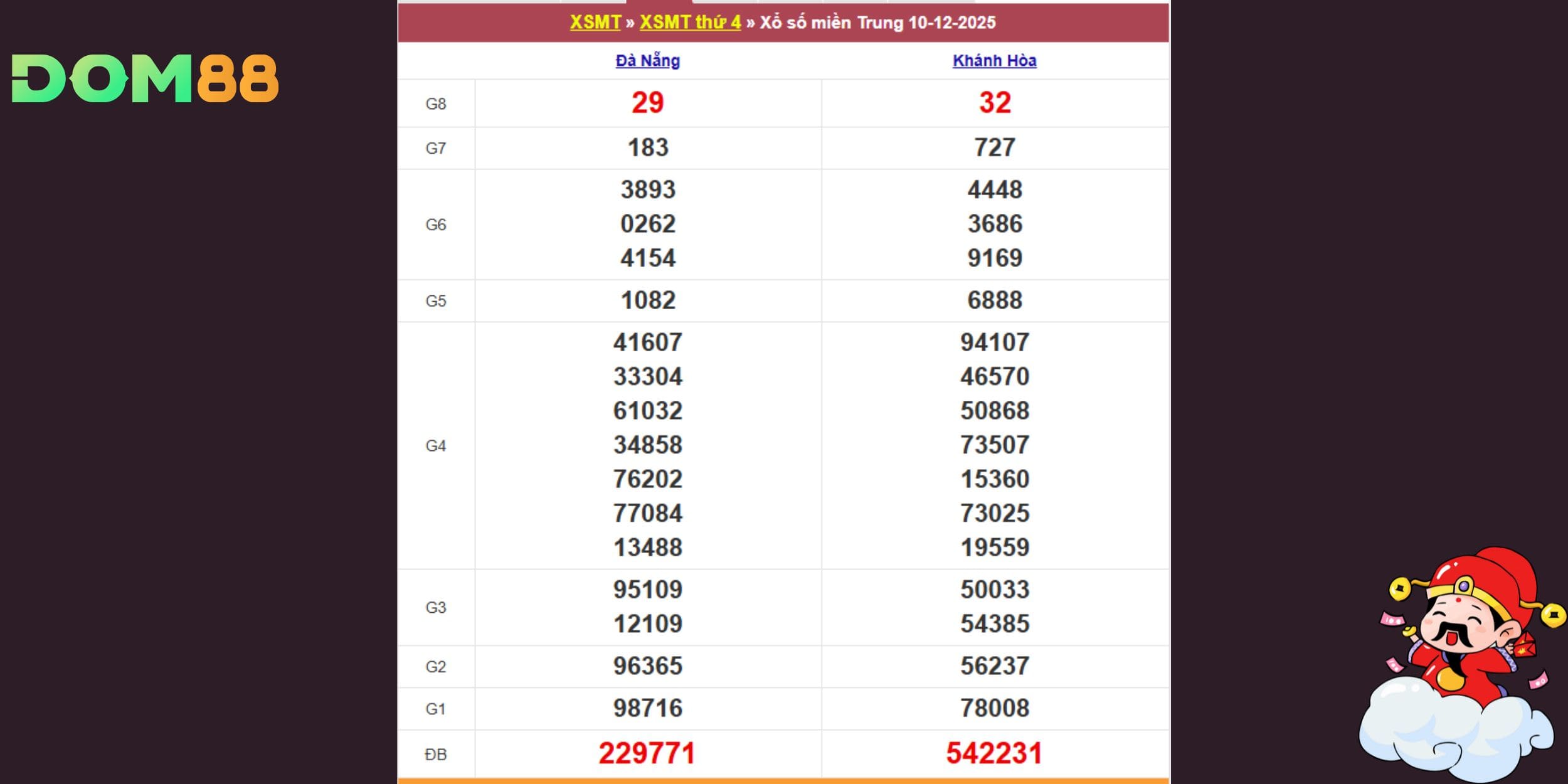 Bảng tra cứu xổ số kiến thiết miền Trung ngày 10-12-2025