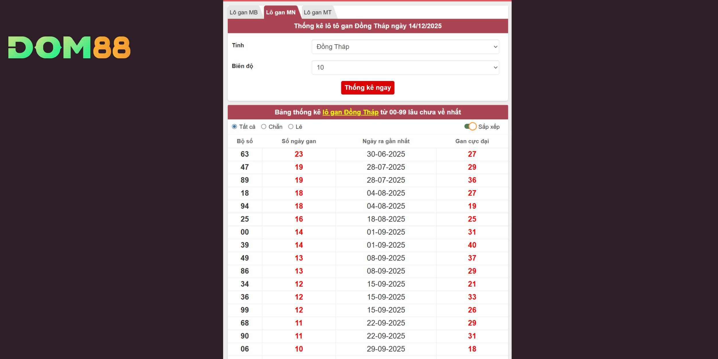 Số đẹp dễ về cho đài Đồng Tháp kỳ quay 15/12/2025