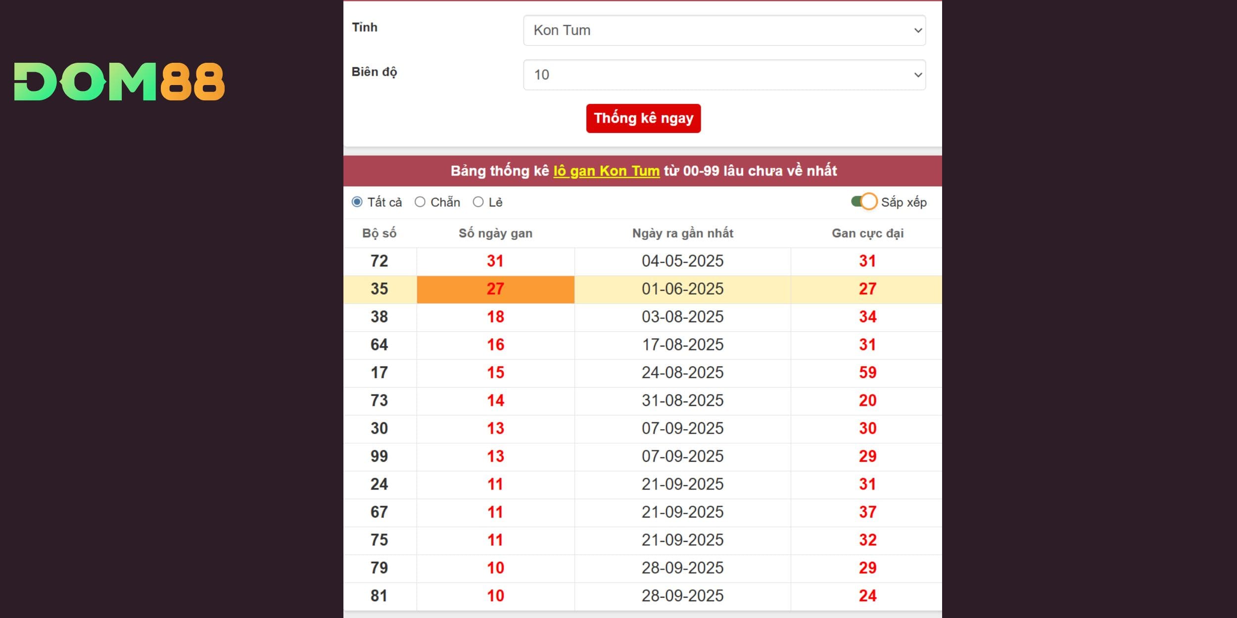 Các bộ số tiềm ẩn khả năng về cao cho đài Kon Tum
