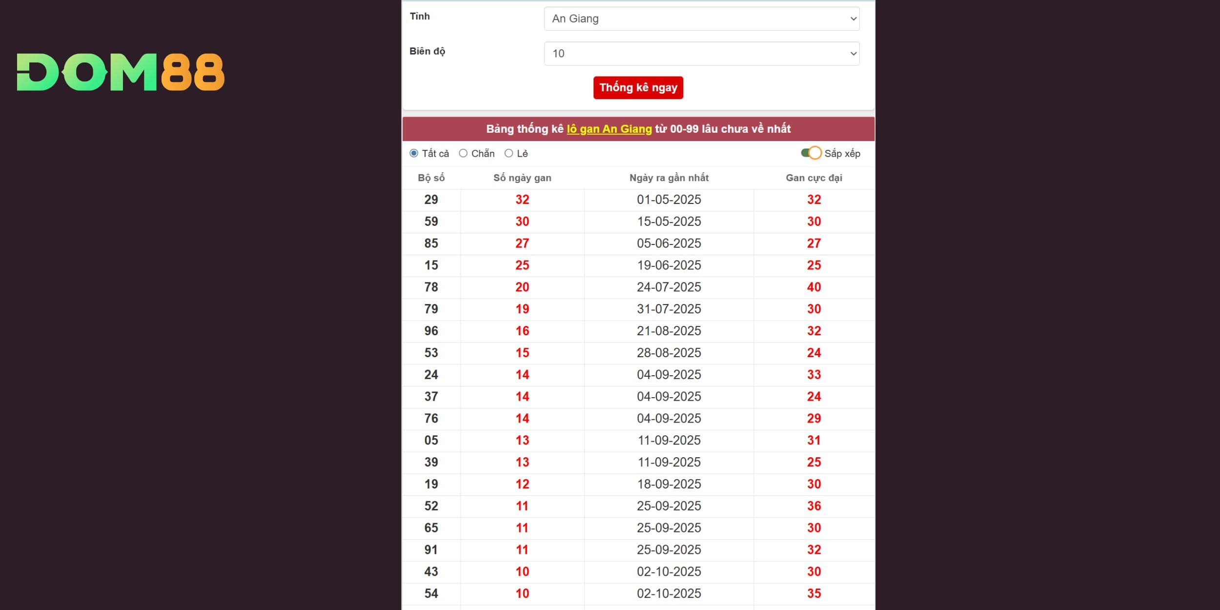 Các bộ số tiềm năng về cao cho đài An Giang