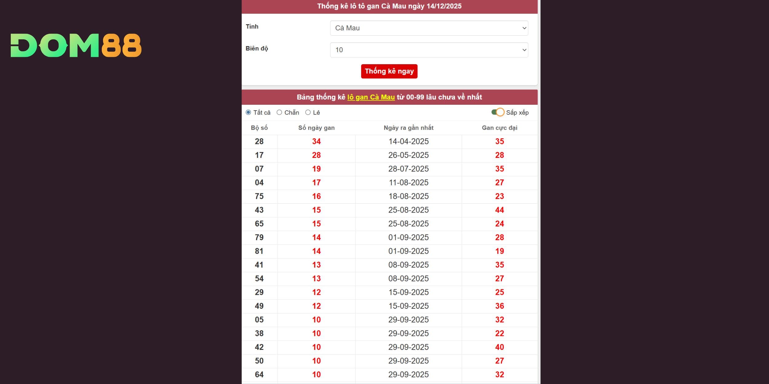 Các cặp số tiềm năng cho đài Cà Mau ngày 15/12/2025