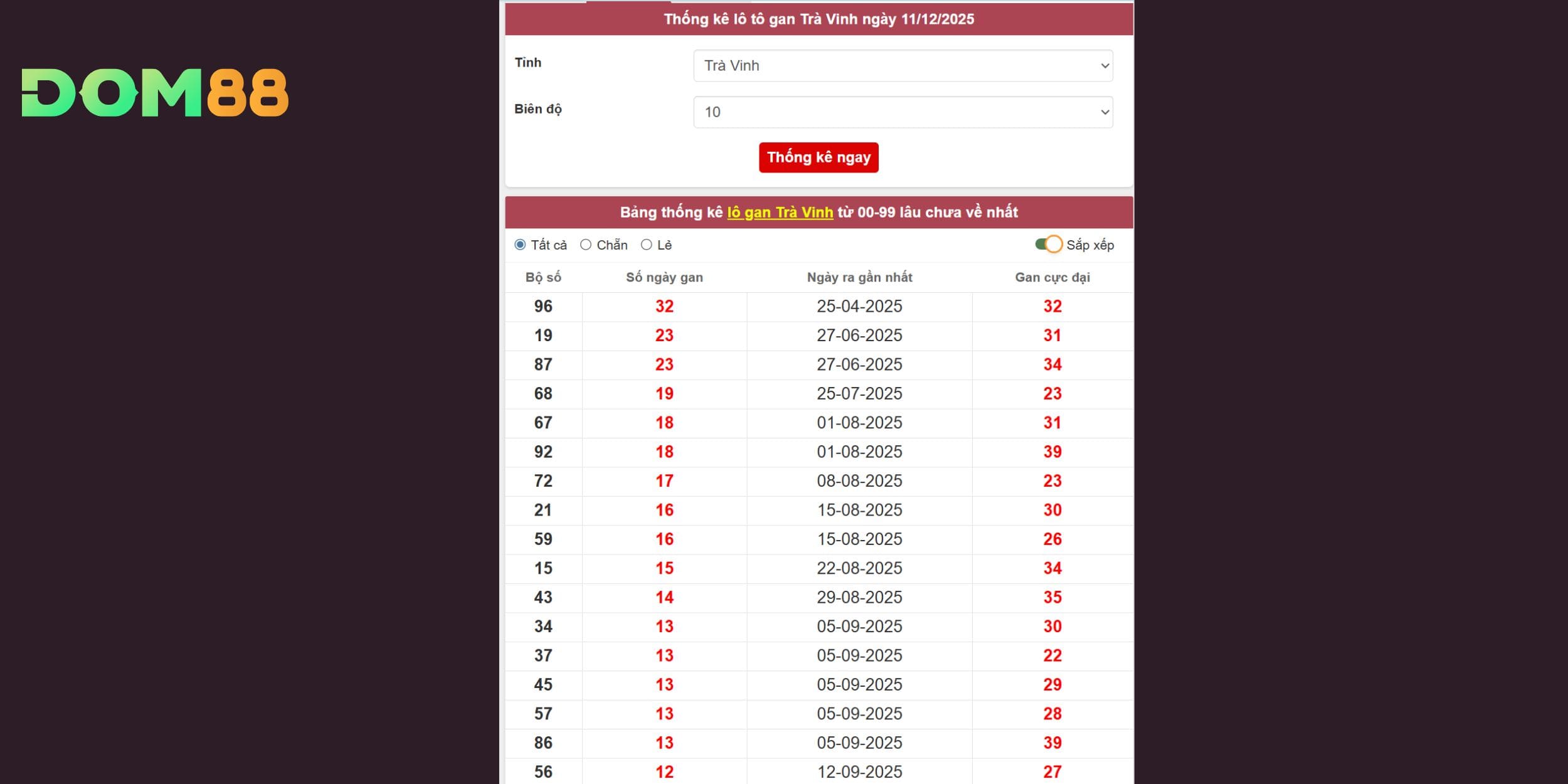 Chốt số hot cho đài Trà Vinh kỳ quay 12/12/2025