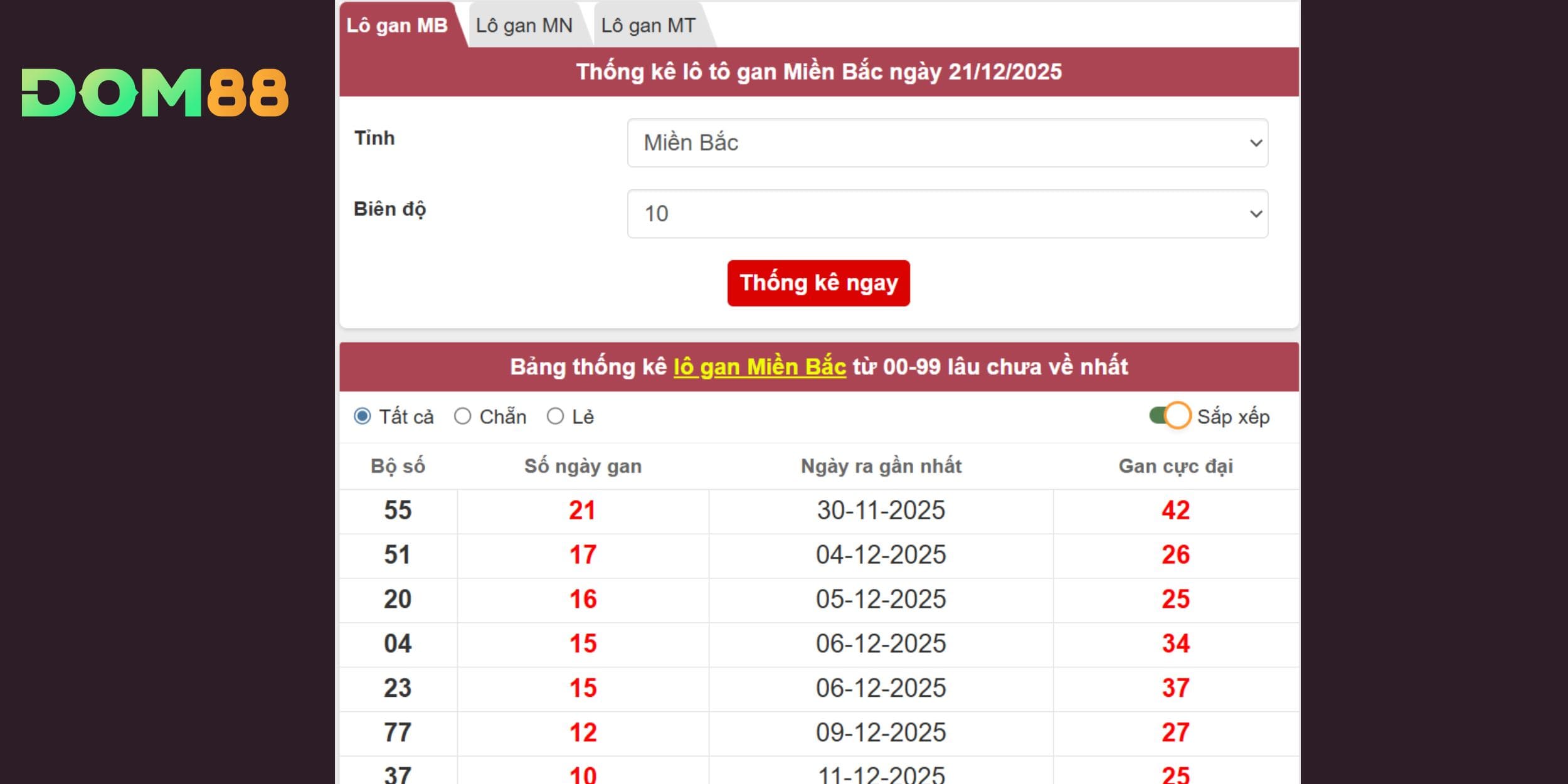 Các số chạm ngưỡng về cao cho xổ số miền Bắc