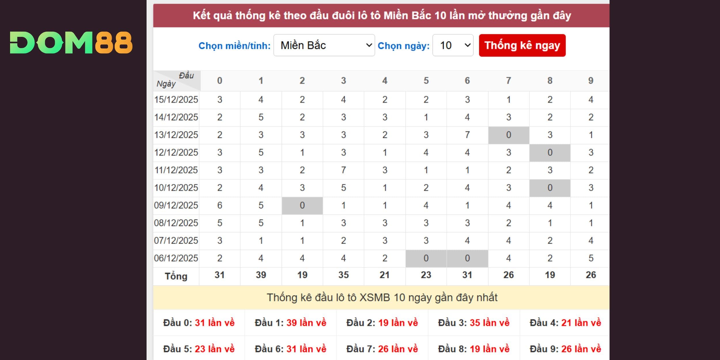 Số đẹp sáng giá cho xổ số miền Bắc 16/12/2025