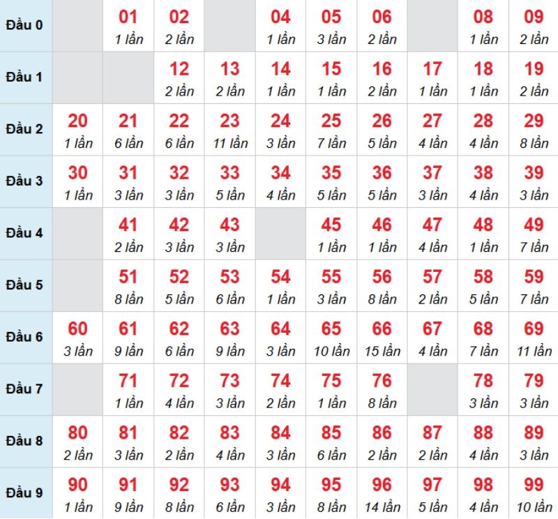 Kết luận: Bạn có thể chọn 00 để chọn đánh bạch thủ trong kỳ này.