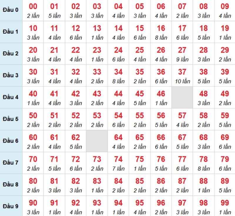 Kết luận: Bạn có thể chọn 30 để đánh bạch thủ trong kỳ này.