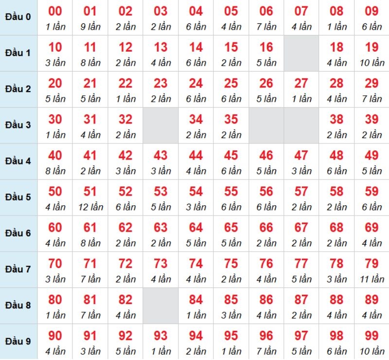 Kết luận: Bạn có thể chọn 01 để chọn đánh bạch thủ trong kỳ này.