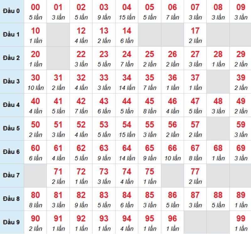 Kết luận: Bạn có thể chọn 05 để chọn đánh bạch thủ trong kỳ này.