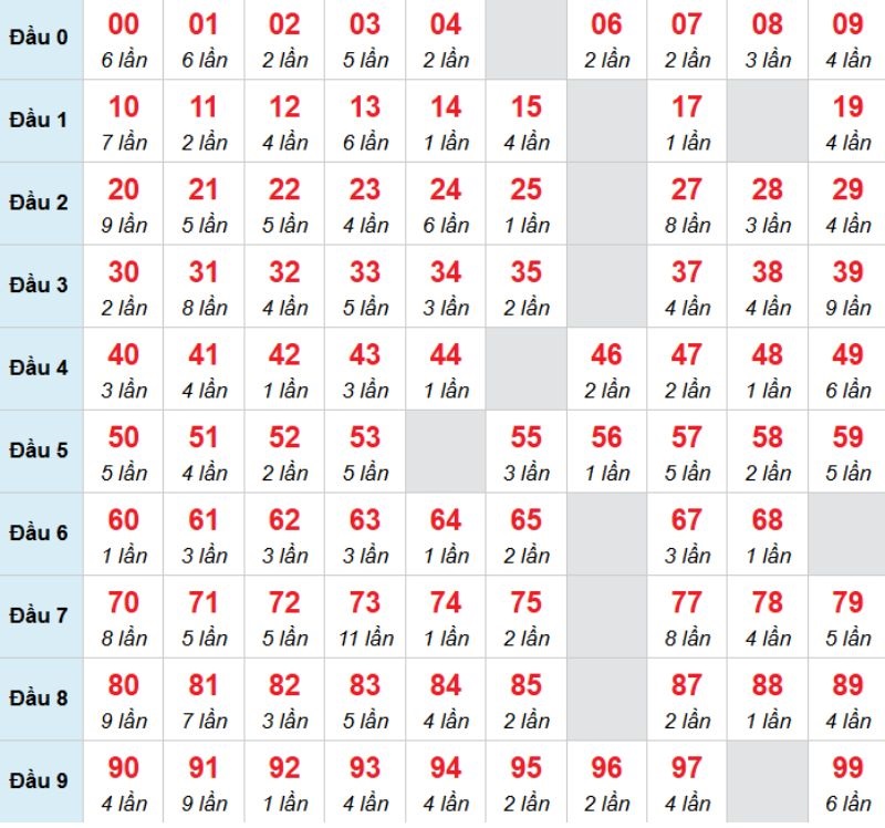 Kết luận: Bạn có thể chọn 10 để chọn đánh bạch thủ trong kỳ này.