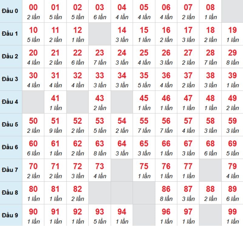 Kết luận: Bạn có thể chọn 00 để đánh bạch thủ trong kỳ này.