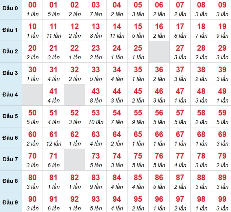 Kết luận: Bạn có thể chọn 00 để đánh bạch thủ trong kỳ này.