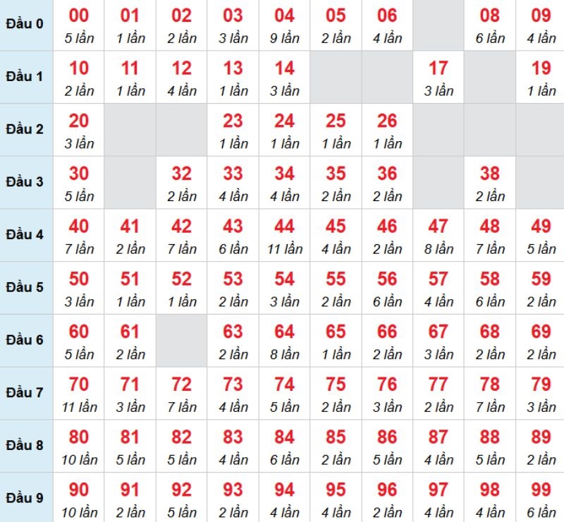 Kết luận: Bạn có thể chọn 00 để chọn đánh bạch thủ trong kỳ này.