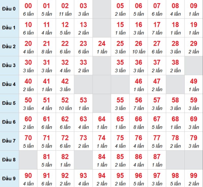 Kết luận: Bạn có thể chọn 07 để chọn đánh bạch thủ trong kỳ này.