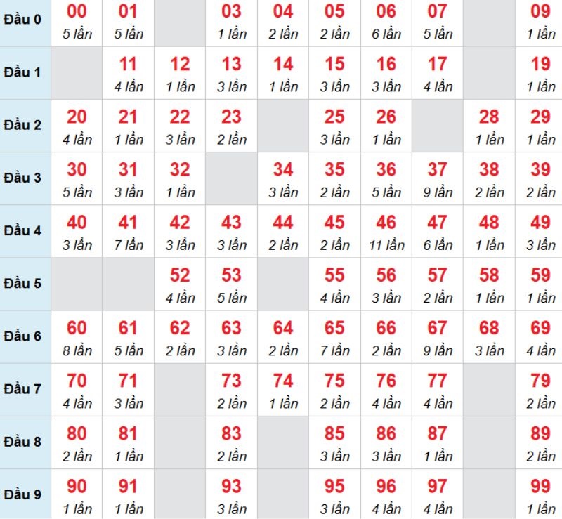 Kết luận: Bạn có thể chọn con 09 để đặt cược trong hôm nay.