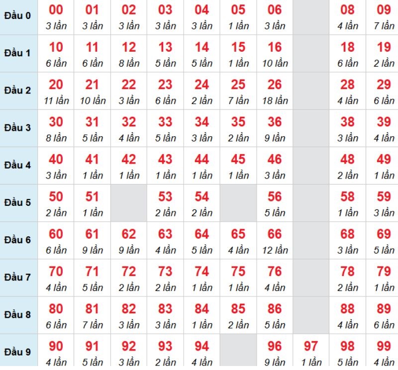 Kết luận: Bạn có thể chọn 56 để chọn đánh bạch thủ trong kỳ này.